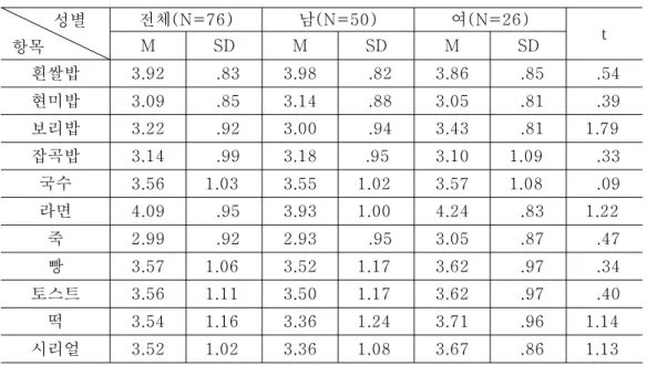 표 성별 주식의 선호도 < 4-2> 표 에서 보는 것과 같이 성별에 따른 주식 선호도에 있어서 남학생은 흰쌀밥 < 4-2> 라면 국수 빵 토스트 순으로 났으나 (M=3.98), (M=3.93), (M=3.55), (M=3.52), (M=3.50) , 여학생은 라면 (M=4.24), (M=3.71),떡 시리얼 (M=3.67), (M=3.62),빵 토스트 (M=3.62) 순으로 나타났다 전체적으로는 라면 