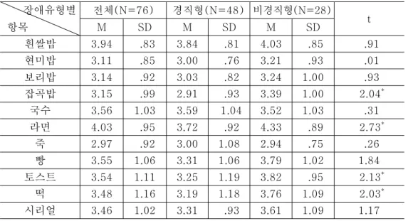 표 장애 유형별 주식의 선호도 < 4-3> 장애유형별 항목 전체 (N=76) 경직형 (N=48) 비경직형(N=28) M SD M SD M SD t 흰쌀밥 3.94 .83 3.84 .81 4.03 .85 .91 현미밥 3.11 .85 3.00 .76 3.21 .93 .01 보리밥 3.14 .92 3.03 .82 3.24 1.00 .93 잡곡밥 3.15 .99 2.91 .93 3.39 1.00 2.04 * 국수 3.56 1.03 3.59 1.04 