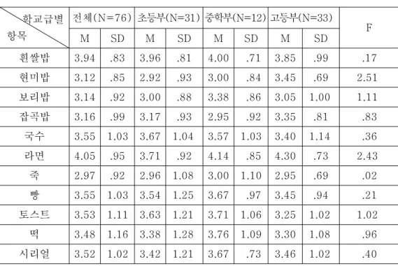 표 와 같다 < 4-4> . 표 학교 급별 주식의 선호도 < 4-4> 학교급별 항목 전체 (N=76) 초등부(N=31) 중학부(N=12) 고등부(N=33) M SD M SD M SD M SD F 흰쌀밥 3.94 .83 3.96 .81 4.00 .71 3.85 .99 .17 현미밥 3.12 .85 2.92 .93 3.00 .84 3.45 .69 2.51 보리밥 3.14 .92 3.00 .88 3.38 .86 3.05 1.00 1.11 