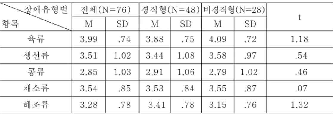 표 장애 유형별 부식의 선호도 < 4-6> 장애유형별 항목 전체 (N=76) 경직형(N=48) 비경직형(N=28) M SD M SD M SD t 육류 3.99 .74 3.88 .75 4.09 .72 1.18 생선류 3.51 1.02 3.44 1.08 3.58 .97 .54 콩류 2.85 1.03 2.91 1.06 2.79 1.02 .46 채소류 3.54 .85 3.53 .84 3.55 .87 .07 해조류 3.28 .78 3.41 .78 3.1