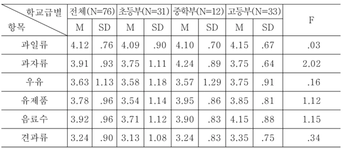 표 학교 급별 간식의 선호도 < 4-10> 학교급별 항목 전체 (N=76) 초등부(N=31) 중학부(N=12) 고등부(N=33) M SD M SD M SD M SD F 과일류 4.12 .76 4.09 .90 4.10 .70 4.15 .67 .03 과자류 3.91 .93 3.75 1.11 4.24 .89 3.75 .64 2.02 우유 3.63 1.13 3.58 1.18 3.57 1.29 3.75 .91 .16 유제품 3.78 .96 3.54 1.
