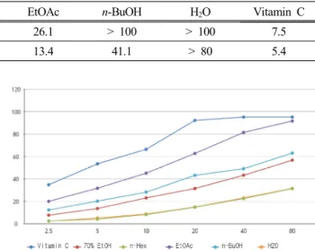 Table 1. SC 50  Values of Extract and Solvent Fractions from F. electa on DPPH and ABTS + Radical Scavenging Activities