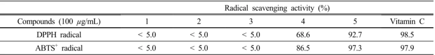 Table 2. DPPH and ABTS +  Radical Scavenging Activities of Isolated Compounds 1 ∼  5 from F