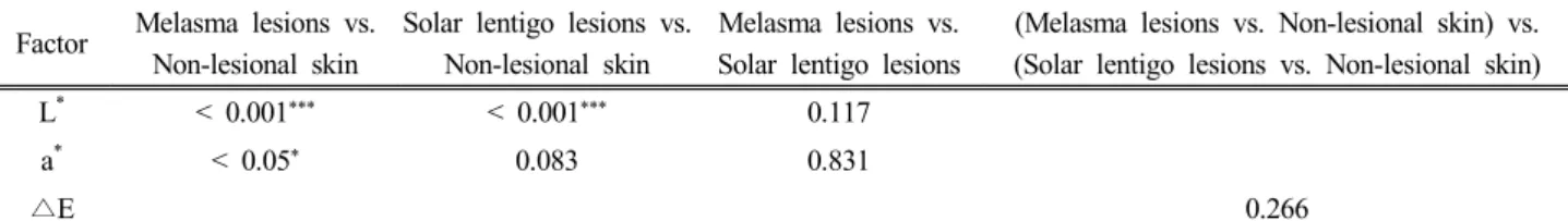 Table 1. The Statistical Analysis of Chromametric Mean Values between each Measured Area on the Face (Melasma Lesions, Solar Lentigo Lesions and Non-lesional Skin) at Baseline