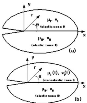 Fig. 2. Region near crack tip along bi-material interface.