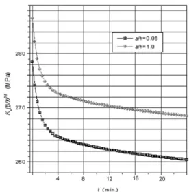 Fig. 3. Variation of overall stress intensity factors.