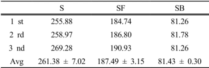 Table 1. Total Polyphenol Contents of Each Fraction (GAE  mg/g)