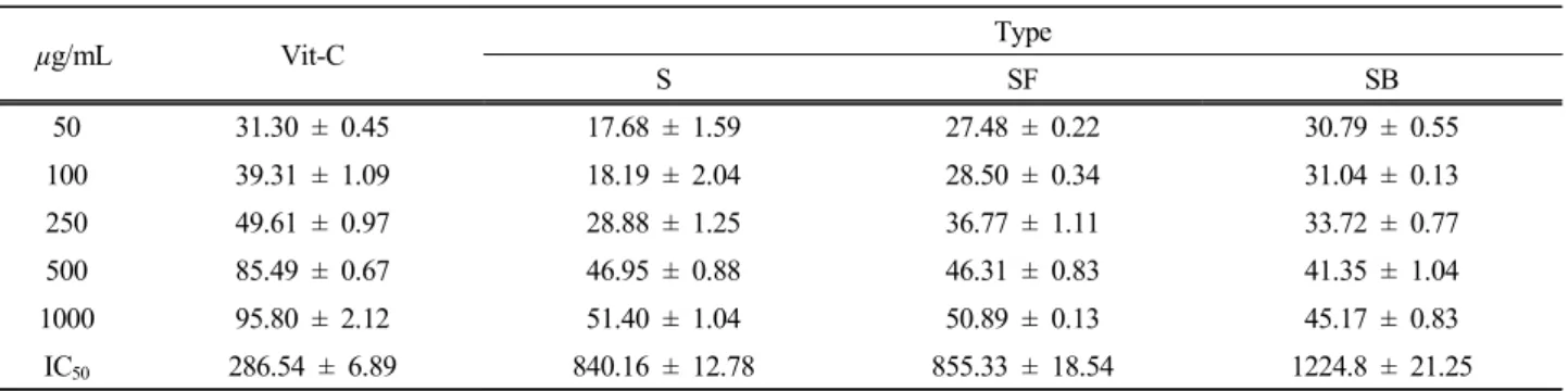 Table 2. DPPH Free Radical Scavenging Activity of S.  Japonica. Extract at Various Concentration 
