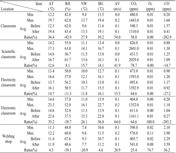 Table  2.  Variation  of  concentration  before  and  during  the  practice  in  each  classroom.