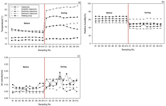 Fig.  1.  Variation  of  (a)  air  temperature,  (b)  relative  humidity,  (c)  air  velocity  before  and  during  training  in  each  classroom.