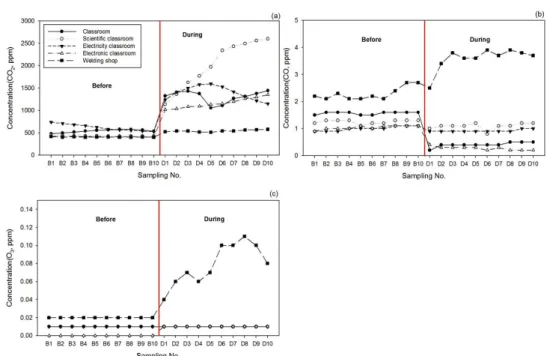 Fig.  2.  Variation  of  (a)  CO 2 ,  (b)  CO,  (c)  O 3   concentration  before  and  during  training  in  each  classroom