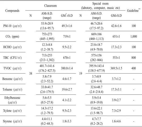 Table  1.  The  concentration  of  each  indoor  hazardous  pollutant  surveyed  in  the  study.