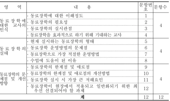 표 조사지 구성 영역과 내용<2-2> 영 역 내 용 문항번 호 문항수 동 료 장 학 에 대한 교사의 인식 동료장학에 대한 이해정도․ 1동료장학의 필요성 4․2동료장학의 실시관점․3 동료장학을 효과적으로 하기 위해 기대하는 교사 ․ 4 동 료 장 학 의 실태 현재 실시하는 동료장학의 형태․ 5동료장학 운영방법의 문제점 4․6 동료장학으로 가장 적절한 운영방법 ․ 7 수업에 도움이 된 이유 ․ 8 동료장학의 문 제점 및 개선 방향 동료장학의 한계점