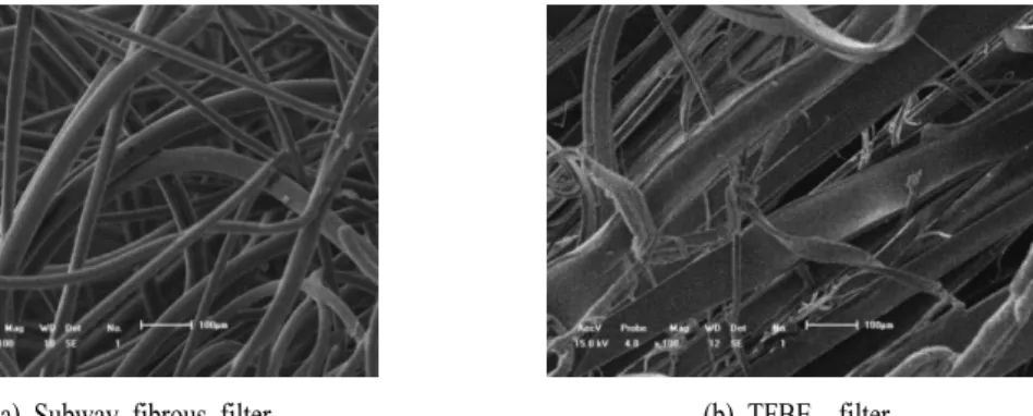 Table 1. Based on the Log(s) plot, fiber diameters of subway filter and TFBE filter are shown in Figure 3.