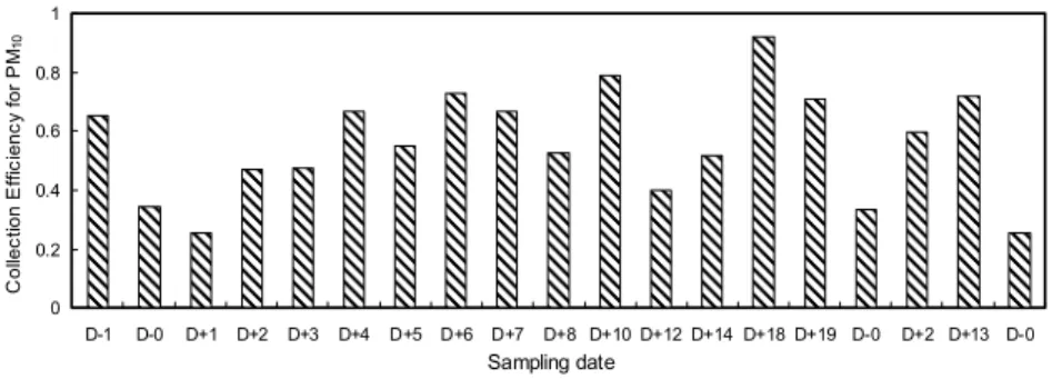 Figure 10 shows the fractional efficiency with par- par-ticle size during one replacing circle time which is measured at the same position upstream and  down-stream of filter wall