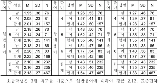 표 용어에 대한 초등학생의 인식 평균 및 표준편차<3-4> 용 어 학년 성별 M SD N 용어 학년 성별 M SD N 용어 학년 성별 M SD N 일 반 용 어 4 남 1.95 .36 76 장애용어 4 남 1.26 .53 76 장애속어 4 남 1.27 .46 76여2.08 .2381여1.57 .4181여1.29 .3781합계 2.01 .31 157합계 1.42 .50 157 합계 1.28 .42 1575남2.18 .26705남1.48 .5070