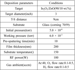 Fig. 1 은  챔버  내의  가스  분위기 (Ar, Ar+O 2  and Ar+H 2 ) 에  따라  증착된 IZO 박막의 X-ray diffraction pattern을 나타낸 그래프이다