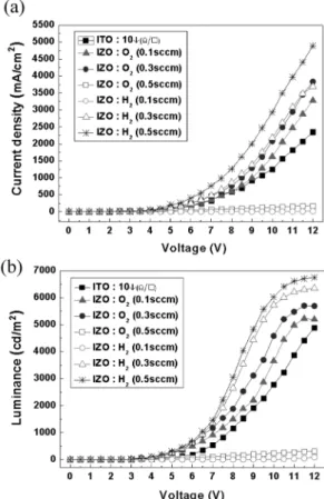 Fig. 5. Optical transmittance spectra of IZO thin films with flow rate of (a) O 2  and (b) H 2  with Ar.