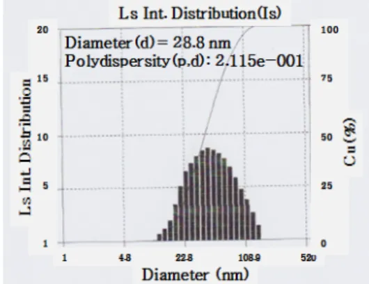 Figure 3. Droplet size distribution and polydispersity index  determined by light scattering (ELS 8000).