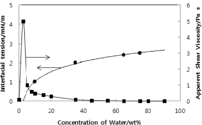 Figure 6. Comparison of diameter of droplets against mixing  temperature upon different mixing temperature.
