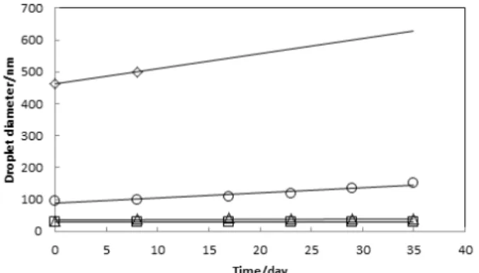 Figure 8. Droplet diameter of liquid paraffin/Tween 80-Span  80/water system using different mixing route against time  varying mixing route and temperature, ◇:  경로 ②, 27 ℃,  ◯: