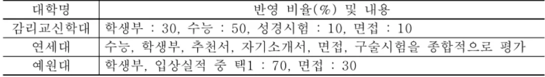표 정시모집대학의 다양한 특별전형 요소와 비율 기타 개 대학 < 3-10> ( 3 ) 대학명 반영 비율 (%) 및 내용 감리교신학대 학생부 : 30, 수능 : 50, 성경시험 : 10, 면접 : 10 연세대 수능 학생부 추천서 자기소개서 면접 구술시험을 종합적으로 평가 , , , , , 예원대 학생부 입상실적 중 택 , 1 : 70, 면접 : 30 수시모집대학의 특수교육대상자 특별전형 요소 2) 수시모집에서 특수교육대상자를 특별 전형하는 대학들