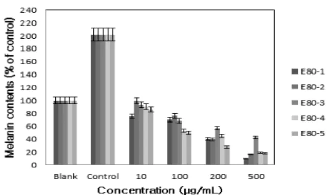 Figure 10. Changes of melanin contents by 80% ethanol  extracts obtained from P. brevitarsis seulensis in B16F10  melanoma cells