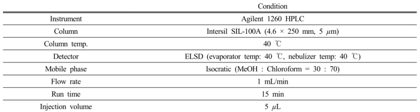 Table 2. The Conditions for HPLC Analysis of Oleic Acid 