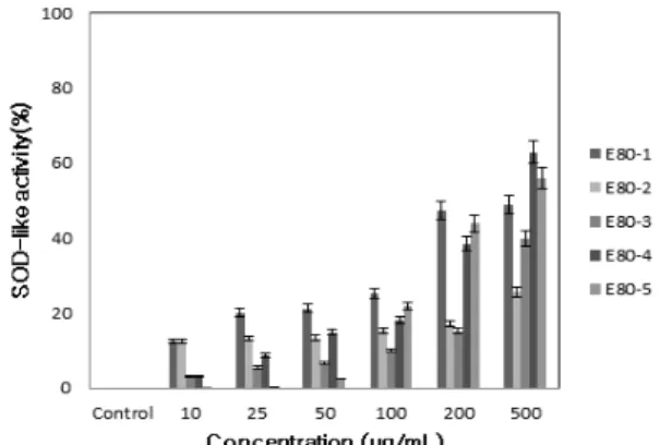 Figure 2. Free radical scavenging activities of fractions  extracted from P. brevitarsis seulensis by the oriental  conversion methods.