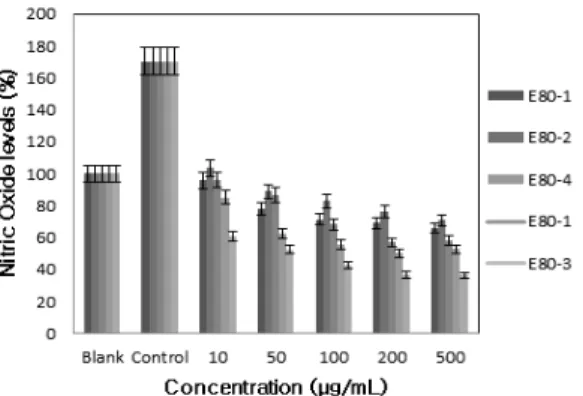 Figure 7. Effects of 80% ethanol extracts of P. brevitarsis  seulensis obtained by the oriental conversion methods on NO･ 