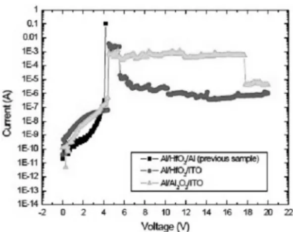 Fig 2. Leakage current and breakdown field of MIM capacitor for various HfO 2  thicknesses.