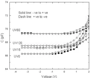Fig 4. C-V characteristics of MOS capacitor made with UV ozone treated ZnO as function of treatment time.