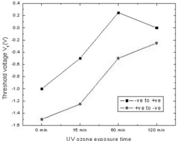 Fig 5. Threshold voltage of MOS capacitor as function of UV ozone treatment time.