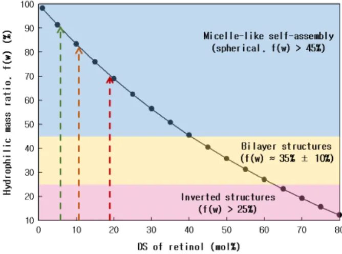 Figure 5. Estimation of the f(w) of R-PHEA. The solid line  represents a calibration curve to relate f(w) to the  self-assembled morphology of the self-assembled R-PHEA  with varying of DS retinoc acid 