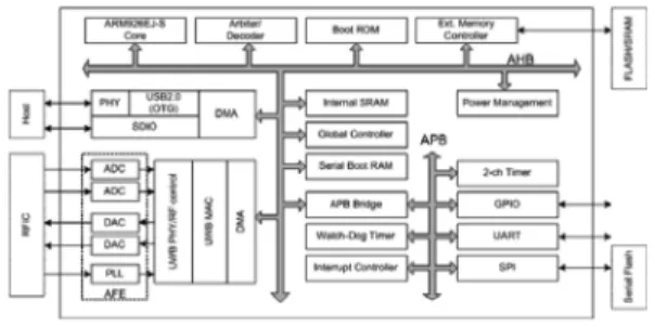 Fig. 3. MAC Hardware Block.