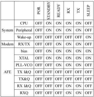 Table 2. Operation Class According to Power Modes