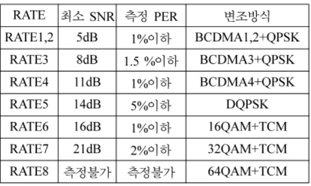 그림  5는  전송 Rate에  따라 TCP/IP (Transmission Control Protocol/Internet Protocol) Stack을  적용한  어 플리케니션에서의 측정된 전송률을 나타낸다