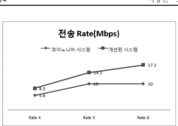 Fig. 6. Data Rate Comparisons in Application Layer.