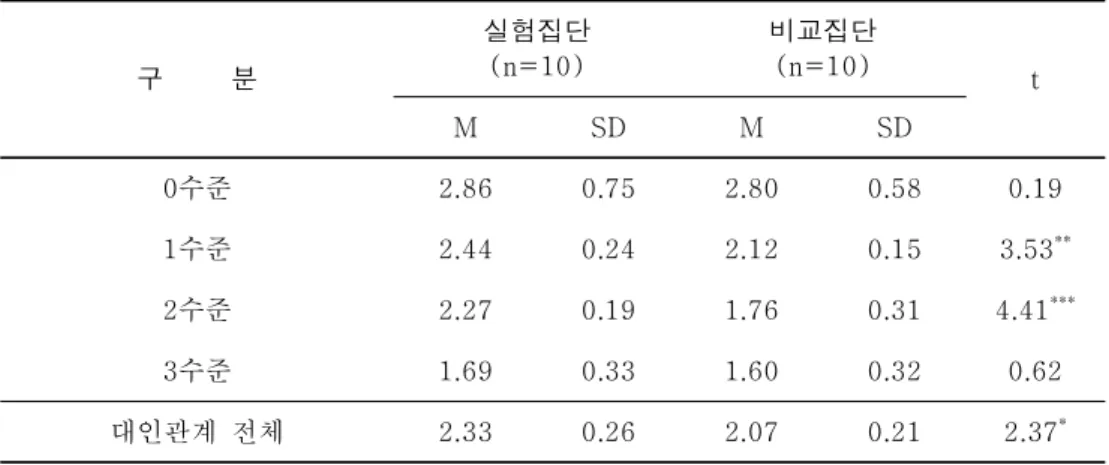 표 레크레이션 활동 실시 후 발달지체아의 대인관계 < 3-2> 구 분 실험집단(n=10) 비교집단(n=10) t M SD M SD 0 수준 2.86 0.75 2.80 0.58 0.19 1 수준 2.44 0.24 2.12 0.15 3.53 ** 2 수준 2.27 0.19 1.76 0.31 4.41 *** 3 수준 1.69 0.33 1.60 0.32 0.62 대인관계 전체 2.33 0.26 2.07 0.21 2.37 * * p<.05, ** 