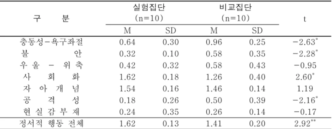 표 레크레이션 활동 실시 후 발달지체아의 정서적 행동 < 3-4> 구 분 실험집단 (n=10) 비교집단(n=10) t M SD M SD 충동성 욕구좌절 - 0.64 0.30 0.96 0.25 -2.63 * 불 안 0.32 0.10 0.58 0.35 -2.28 * 우 울 - 위 축 0.42 0.32 0.58 0.43 -0.95 사 회 화 1.62 0.18 1.26 0.40 2.60 * 자 아 개 념 1.54 0.16 1.46 0.14 1.19 공