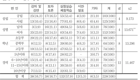 표 연수 방법 < 3-8> 변 인 강의 및 강연 토의 ․토론 실험실습․체험학습 시연 ․발표 기타 계 df x2 설립 공립 25(24.3) 17(16.5) 55(53.4) 4(3.9) 2(1.9) 103(100) 4 9.173 사립 13(10.4) 21(16.8) 77(61.6) 8(6.4) 6(4.8) 125(100) 성별 남자 3(3.9) 16(21.1) 49(64.5) 5(6.6) 3(3.9) 76(100) 4 13.671 ** 여자 35(