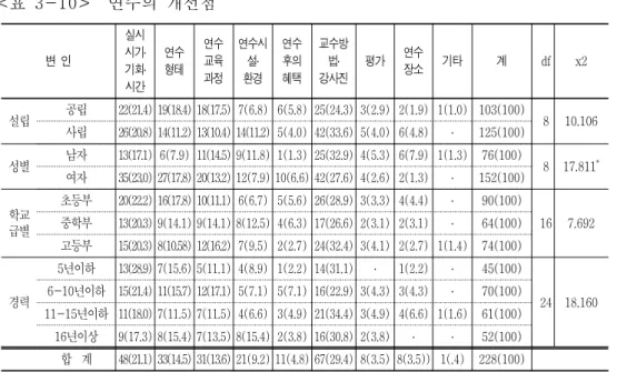 표 연수의 개선점 < 3-10> 변 인 실시시기․ 기회 ․ 시간 연수형테 연수교육과정 연수시설․환경 연수후의혜택 교수방법․강사진 평가 연수장소 기타 계 df x2 설립 공립 22(21.4) 19(18.4) 18(17.5) 7(6.8) 6(5.8) 25(24.3) 3(2.9) 2(1.9) 1(1.0) 103(100) 8 10.106 사립 26(20.8) 14(11.2) 13(10.4) 14(11.2) 5(4.0) 42(33.6) 5(4.0) 6(