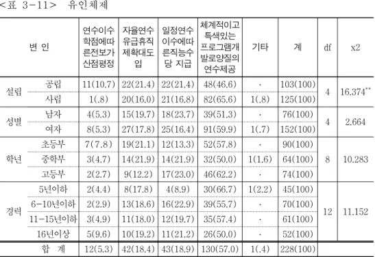 표 유인체제 < 3-11> 변 인 연수이수학점에따 른전보가 산점평정 자율연수유급휴직제확대도입 일정연수이수에따른직능수당 지급 체계적이고특색있는프로그램개발로양질의 연수제공 기타 계 df x2 설립 공립 11(10.7) 22(21.4) 22(21.4) 48(46.6) ․ 103(100) 4 16.374 ** 사립 1(.8) 20(16.0) 21(16.8) 82(65.6) 1(.8) 125(100) 성별 남자 4(5.3) 15(19.7) 18(23.7