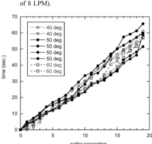 Fig. 5. The effect of the inclination angle of cartridge on the accumulated time of wafer separation (water jet flowrate of 8 LPM).