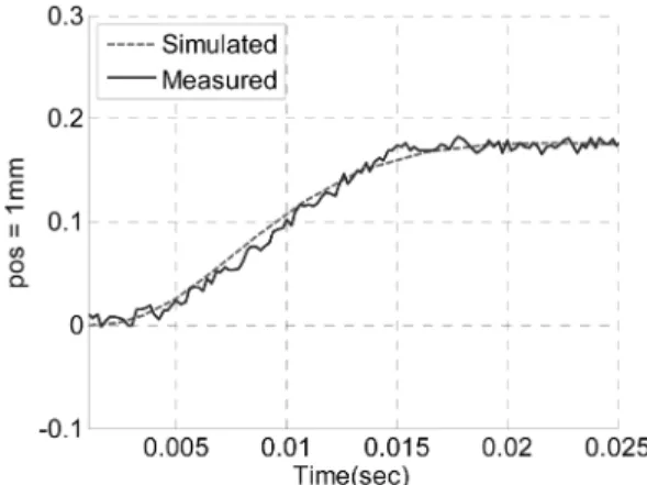 Fig. 8. Comparison of measured and simulated positions for 1.2 Volt input.