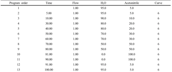 Table 1. Mobile Phase Conditions for HPLC Gradient-elution