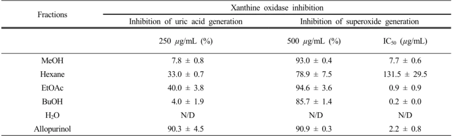 Table 3. Antioxidant Activities of the 80% MeOH Extract and Its Subfractions of I. inflexus (Thunb.) Kudo 