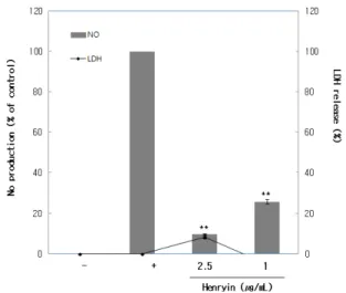 Figure 4. Effects of compounds isolated from I. inflexus  (Thunb.) Kudo on the production of NO in LPS-stimulated  RAW 264.7 cells