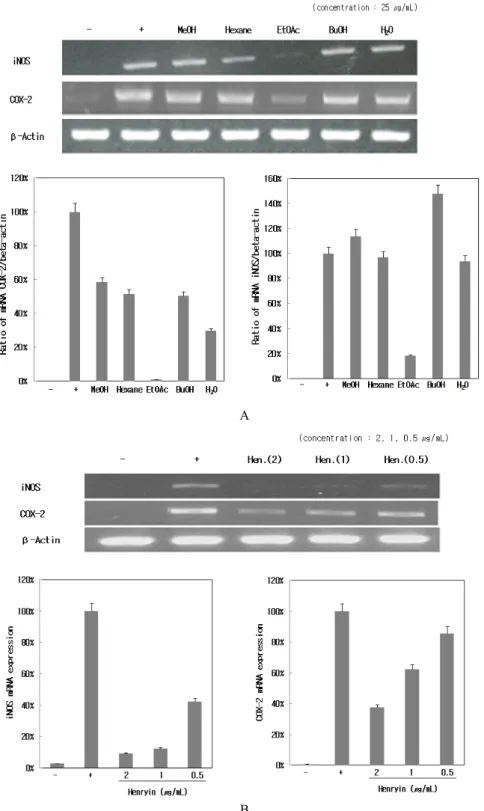 Figure 5. Effects of isolated compounds, 80% MeOH extract and its subfractions of I. inflexus (Thunb.) Kudo on the iNOS and  COX-2 mRNA expression in LPS-stimulated RAW 264.7 cells
