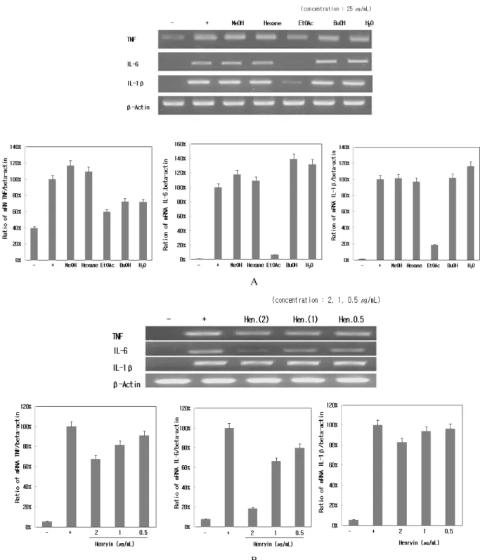 Figure 6. Effects of isolated compounds, 80% MeOH extract and its subfractios of I. inflexus (Thunb.) Kudo on the mRNA  expression of pro-inflammatory cytokines in LPS-stimulated RAW 264.7 cells